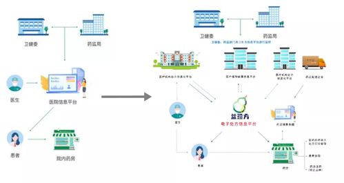 山西陽泉開啟電子處方試點新篇章，2021年互聯網醫療與器械信息服務迎來深度融合爆發期